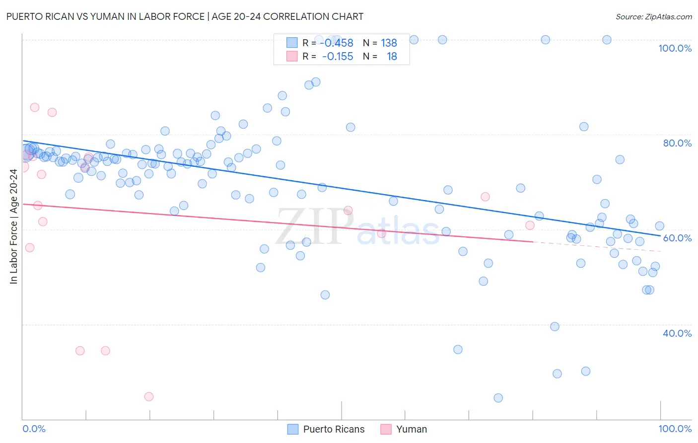 Puerto Rican vs Yuman In Labor Force | Age 20-24