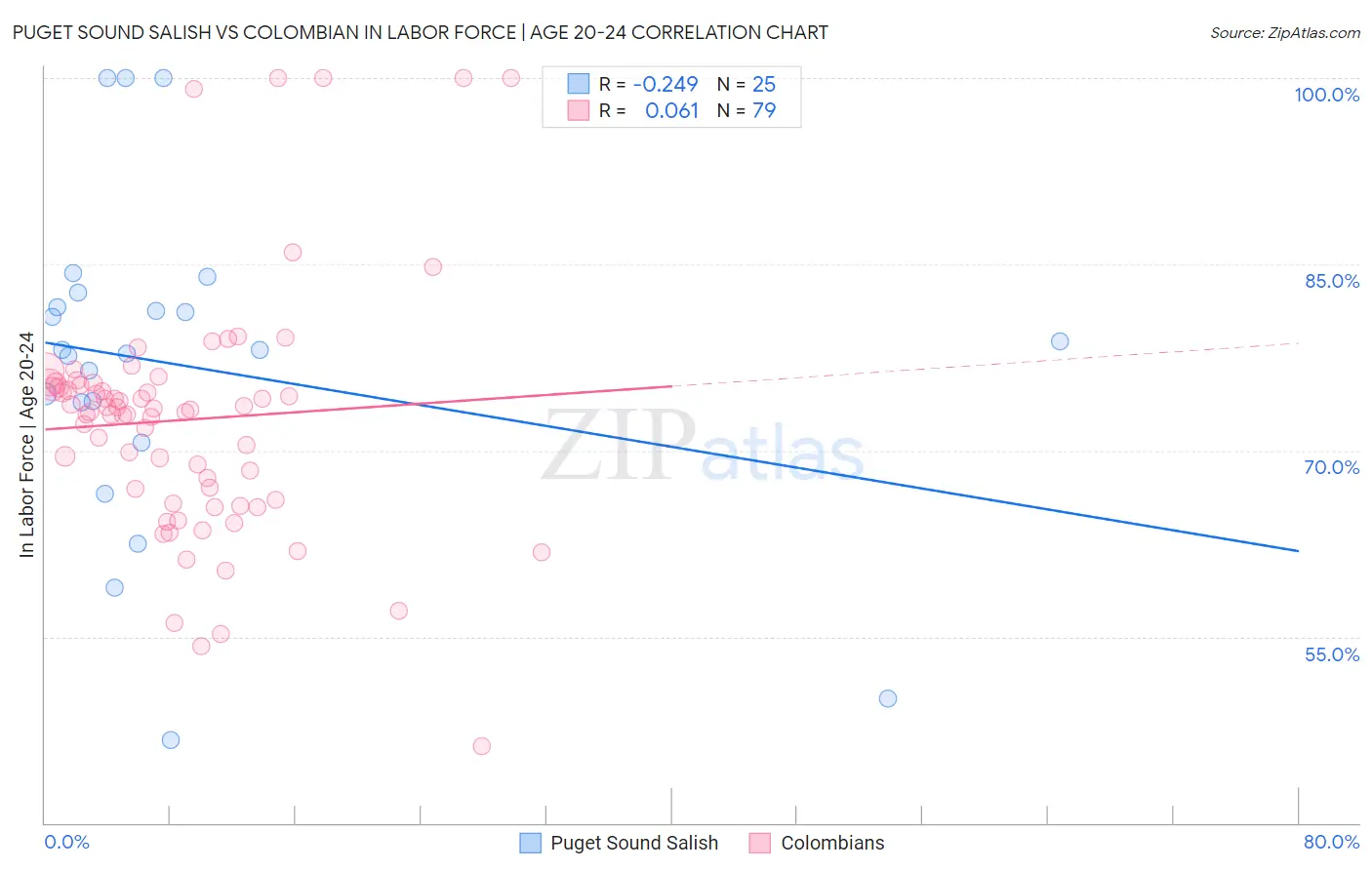 Puget Sound Salish vs Colombian In Labor Force | Age 20-24