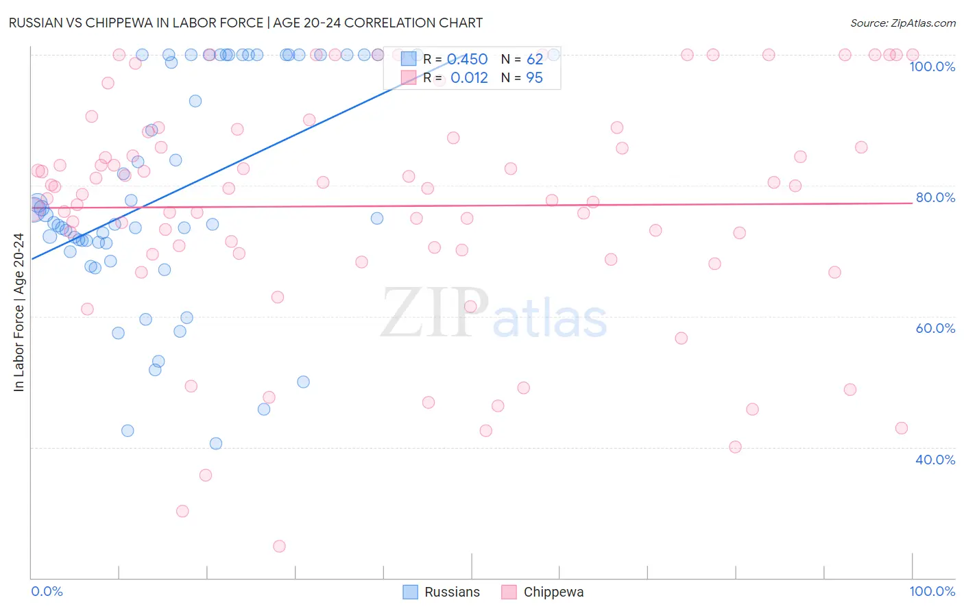 Russian vs Chippewa In Labor Force | Age 20-24