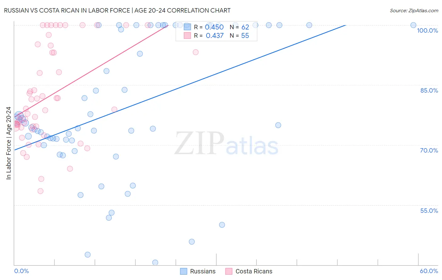 Russian vs Costa Rican In Labor Force | Age 20-24