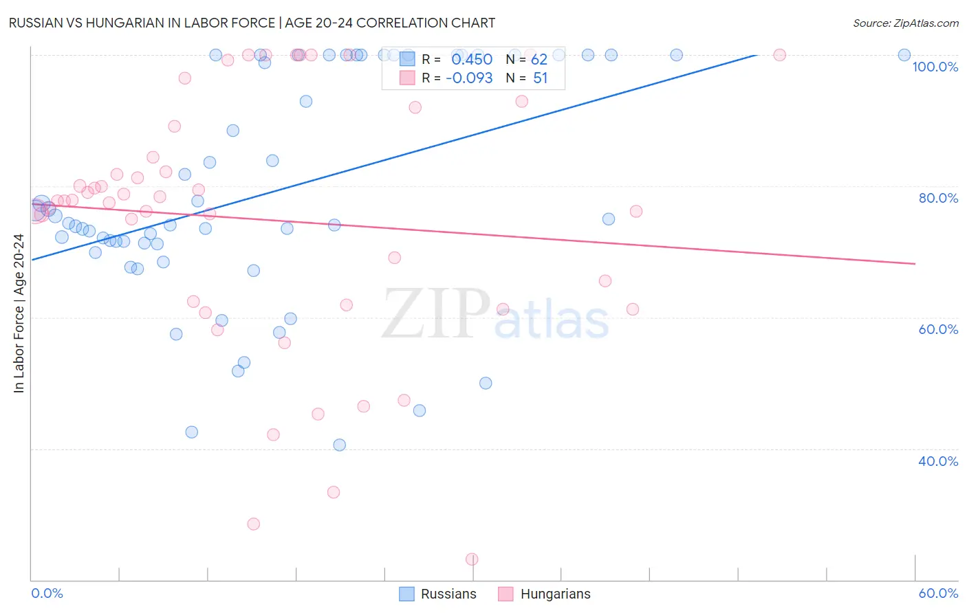 Russian vs Hungarian In Labor Force | Age 20-24