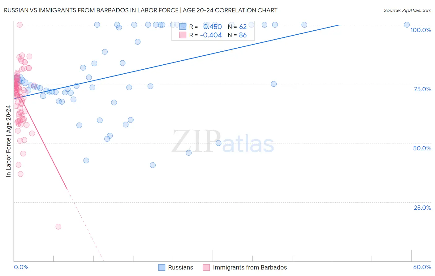 Russian vs Immigrants from Barbados In Labor Force | Age 20-24