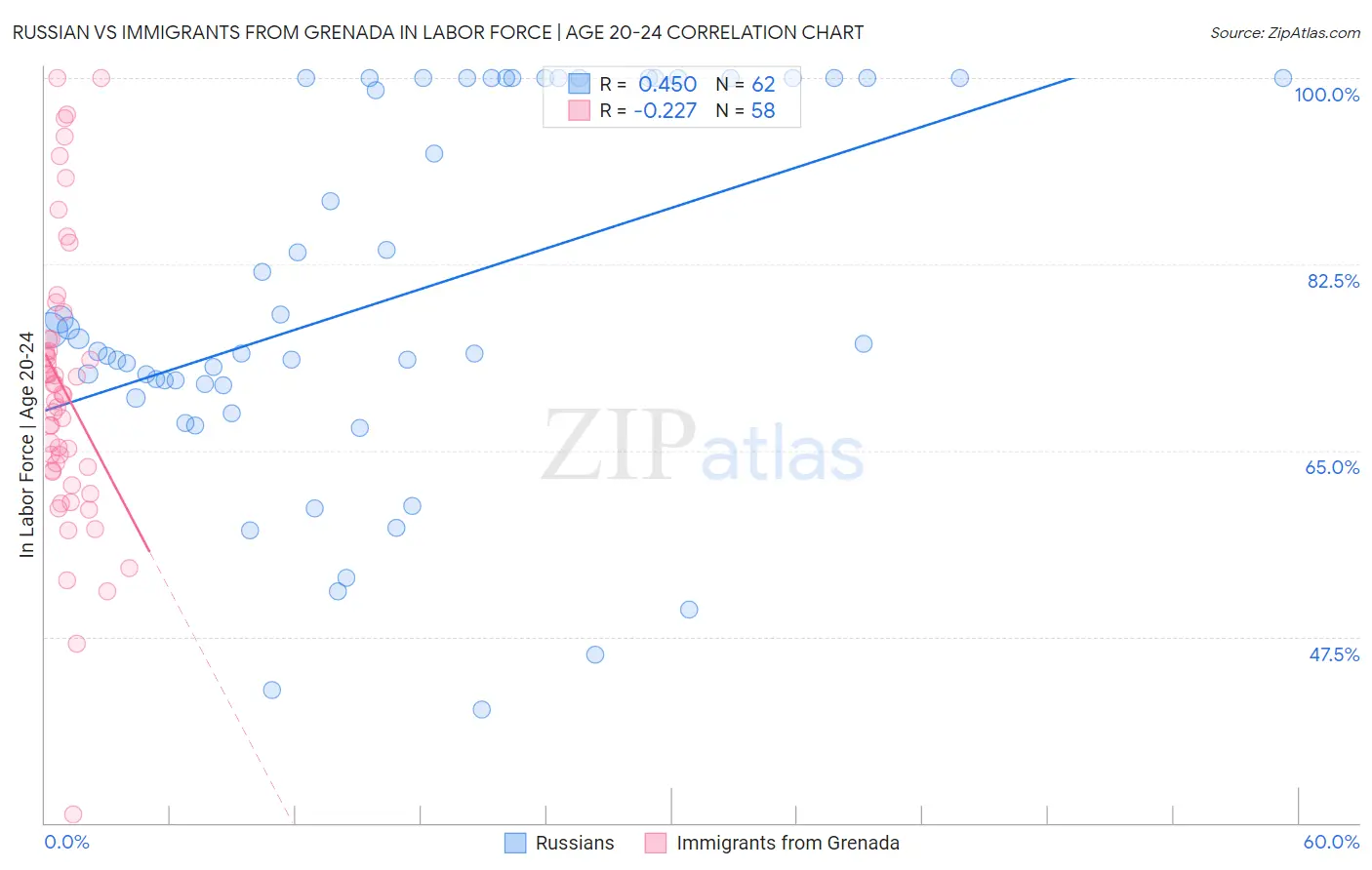 Russian vs Immigrants from Grenada In Labor Force | Age 20-24