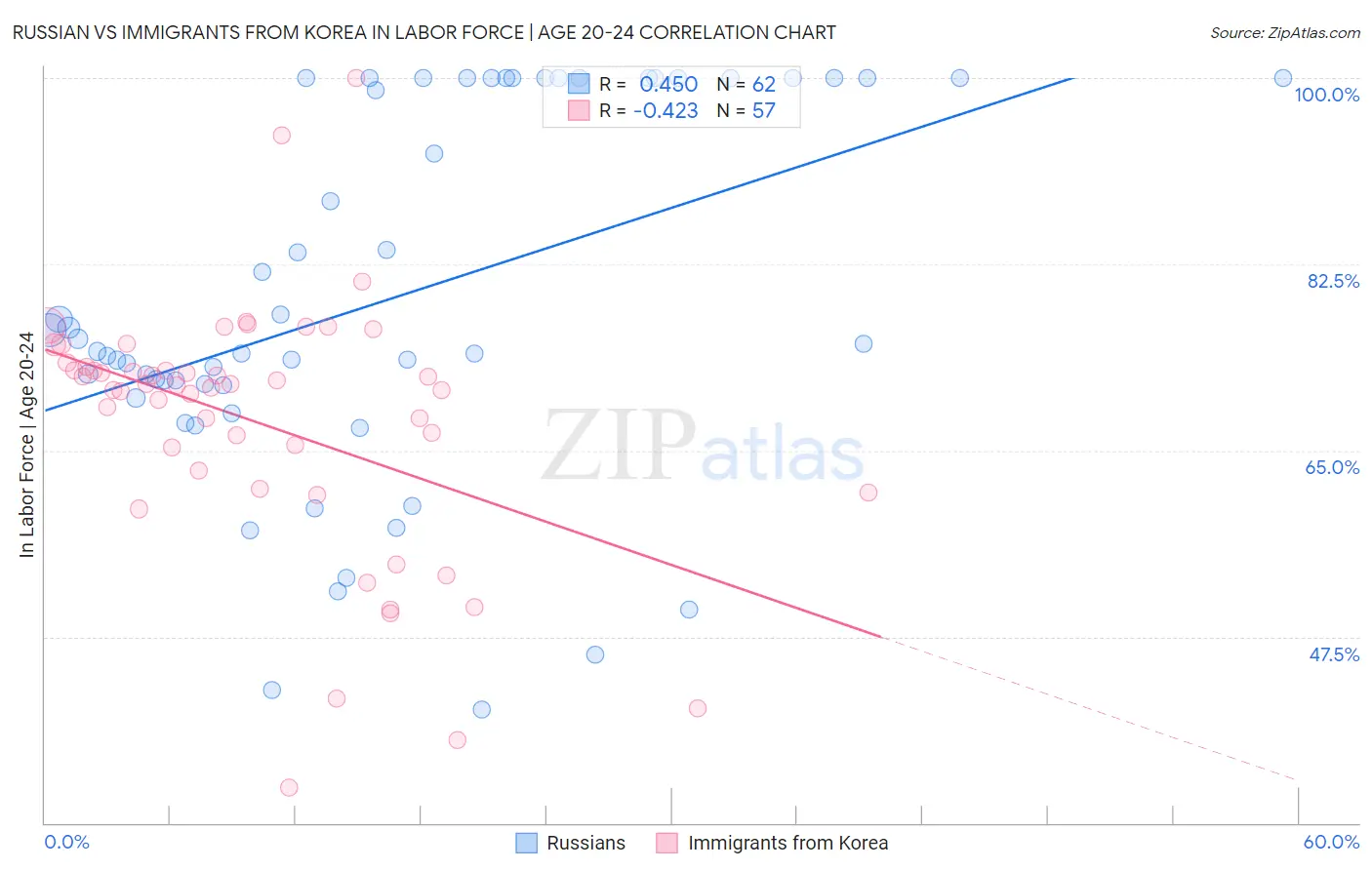 Russian vs Immigrants from Korea In Labor Force | Age 20-24