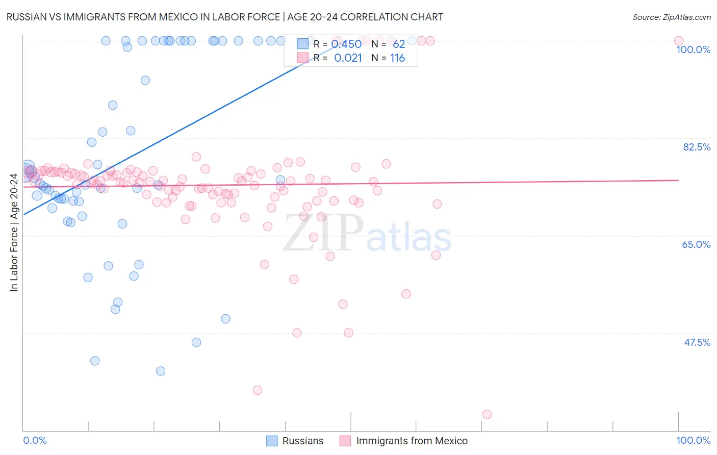 Russian vs Immigrants from Mexico In Labor Force | Age 20-24