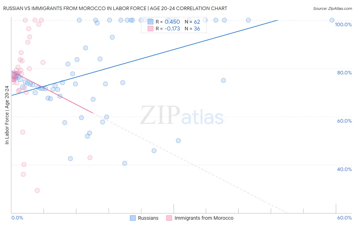 Russian vs Immigrants from Morocco In Labor Force | Age 20-24