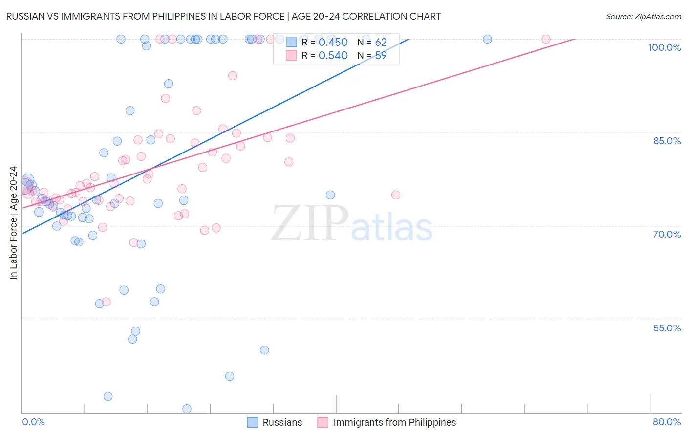 Russian vs Immigrants from Philippines In Labor Force | Age 20-24