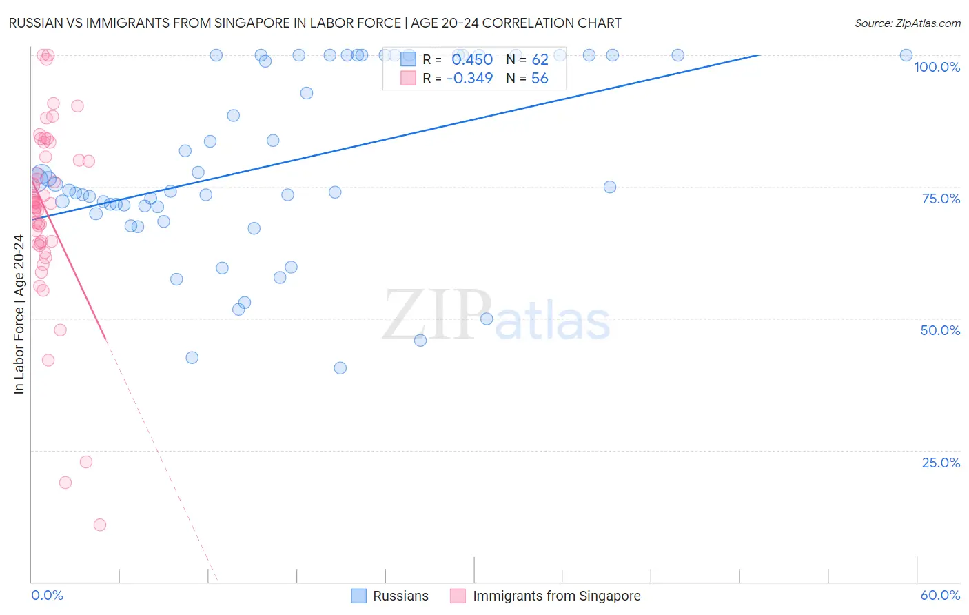 Russian vs Immigrants from Singapore In Labor Force | Age 20-24