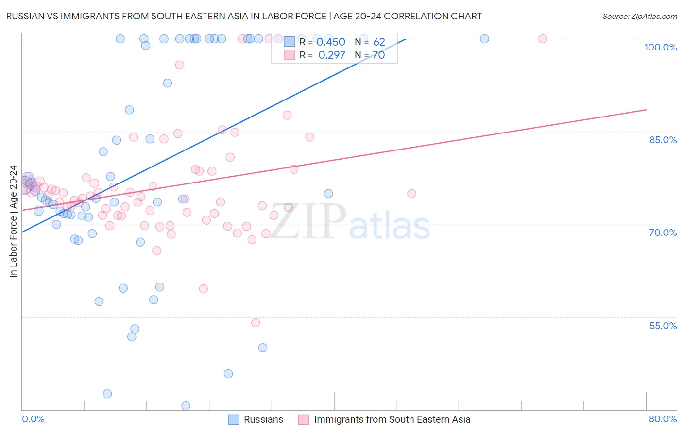 Russian vs Immigrants from South Eastern Asia In Labor Force | Age 20-24