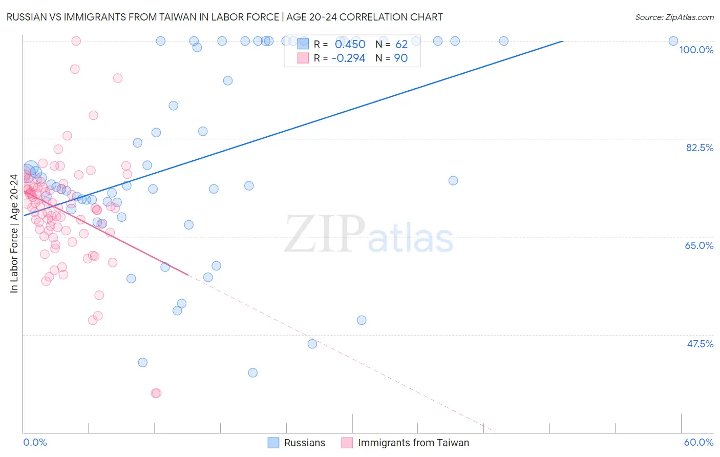 Russian vs Immigrants from Taiwan In Labor Force | Age 20-24