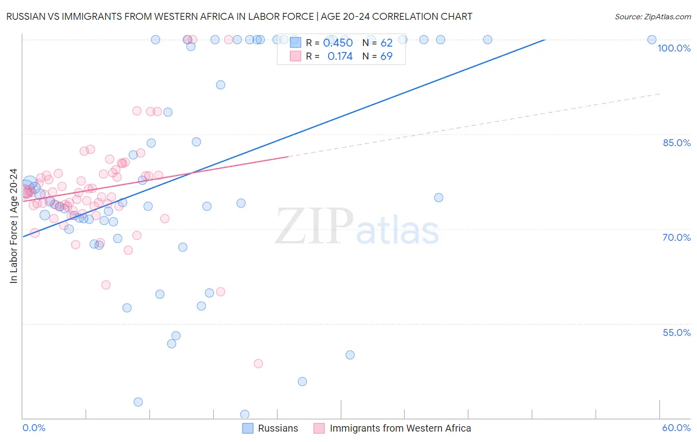 Russian vs Immigrants from Western Africa In Labor Force | Age 20-24