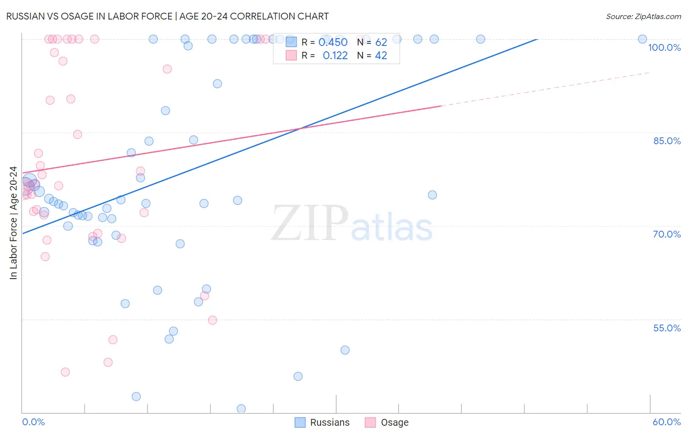 Russian vs Osage In Labor Force | Age 20-24