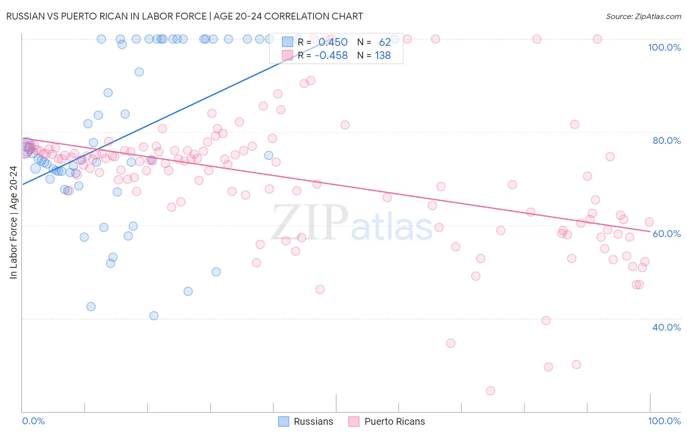 Russian vs Puerto Rican In Labor Force | Age 20-24