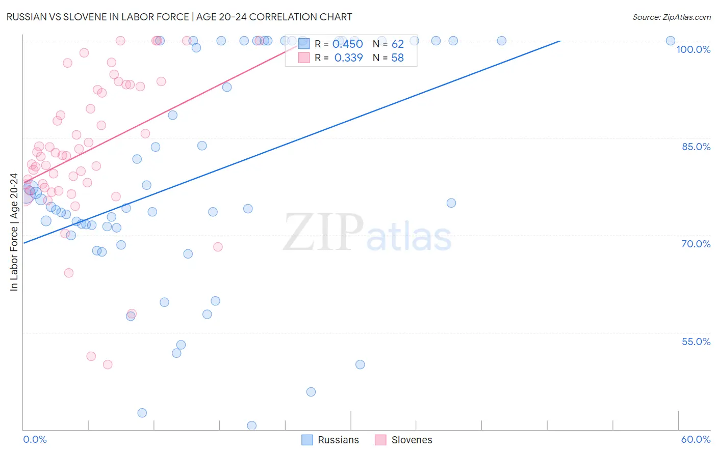 Russian vs Slovene In Labor Force | Age 20-24