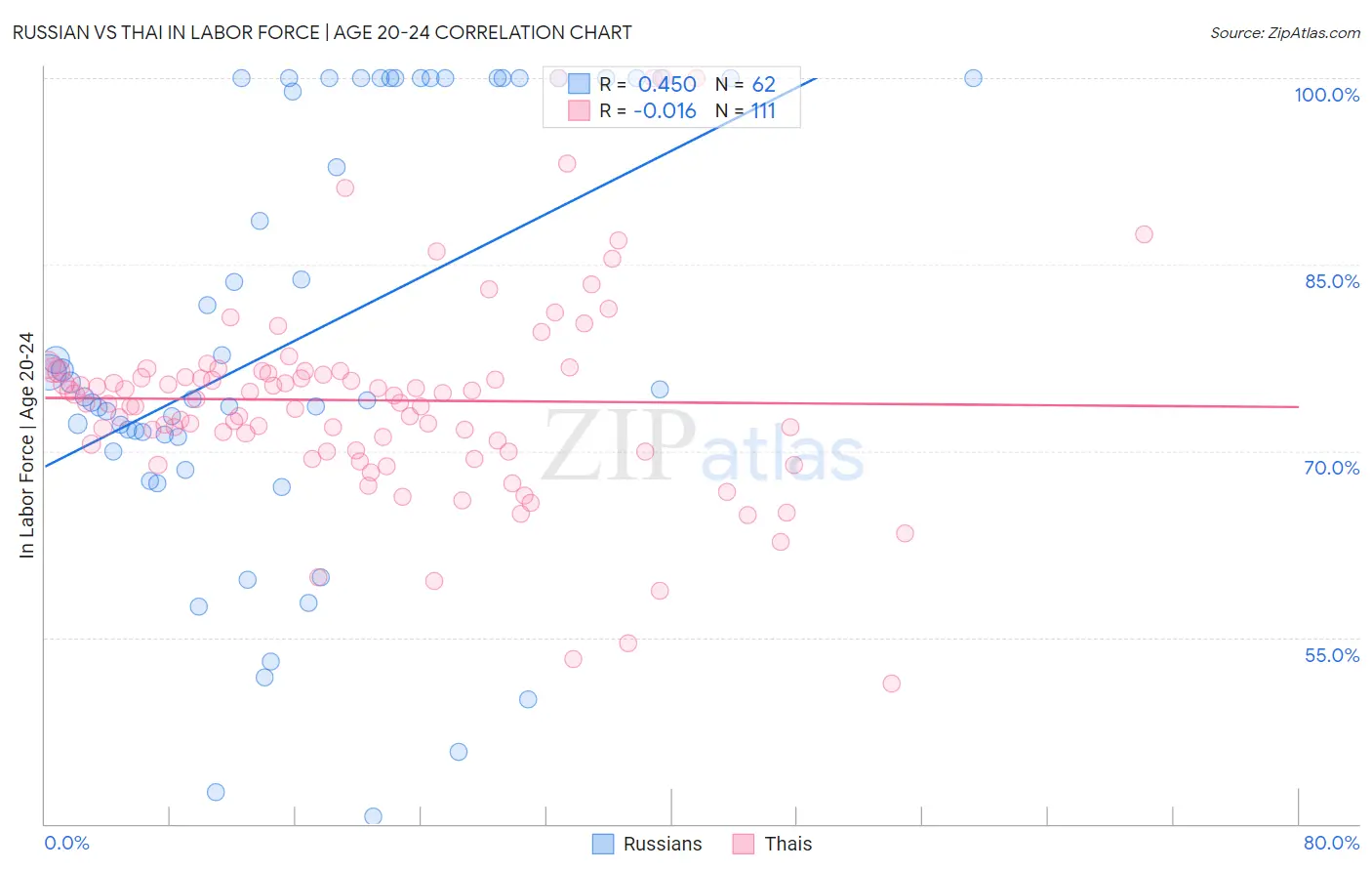 Russian vs Thai In Labor Force | Age 20-24