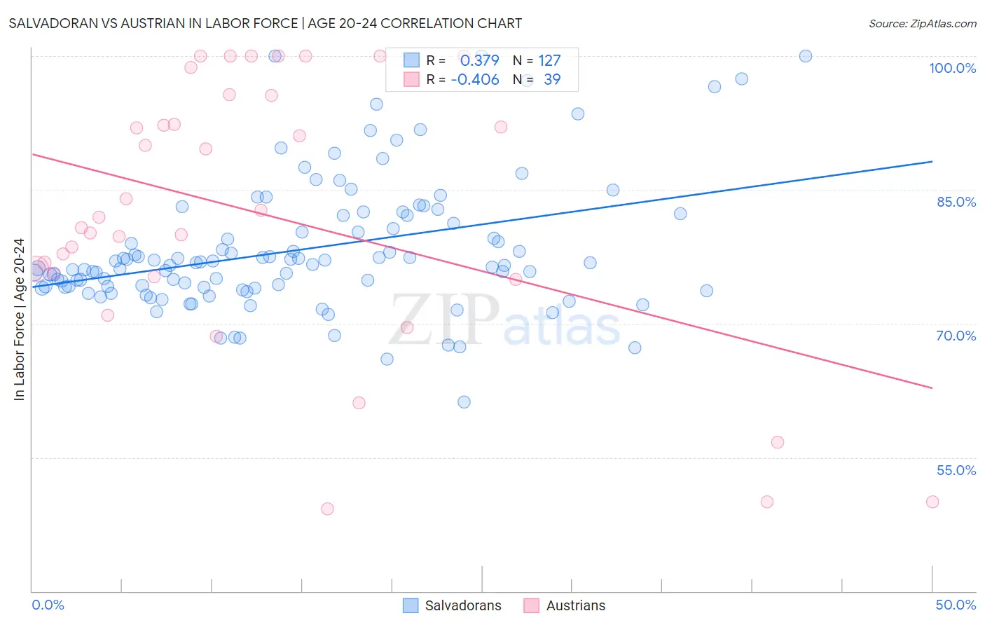 Salvadoran vs Austrian In Labor Force | Age 20-24