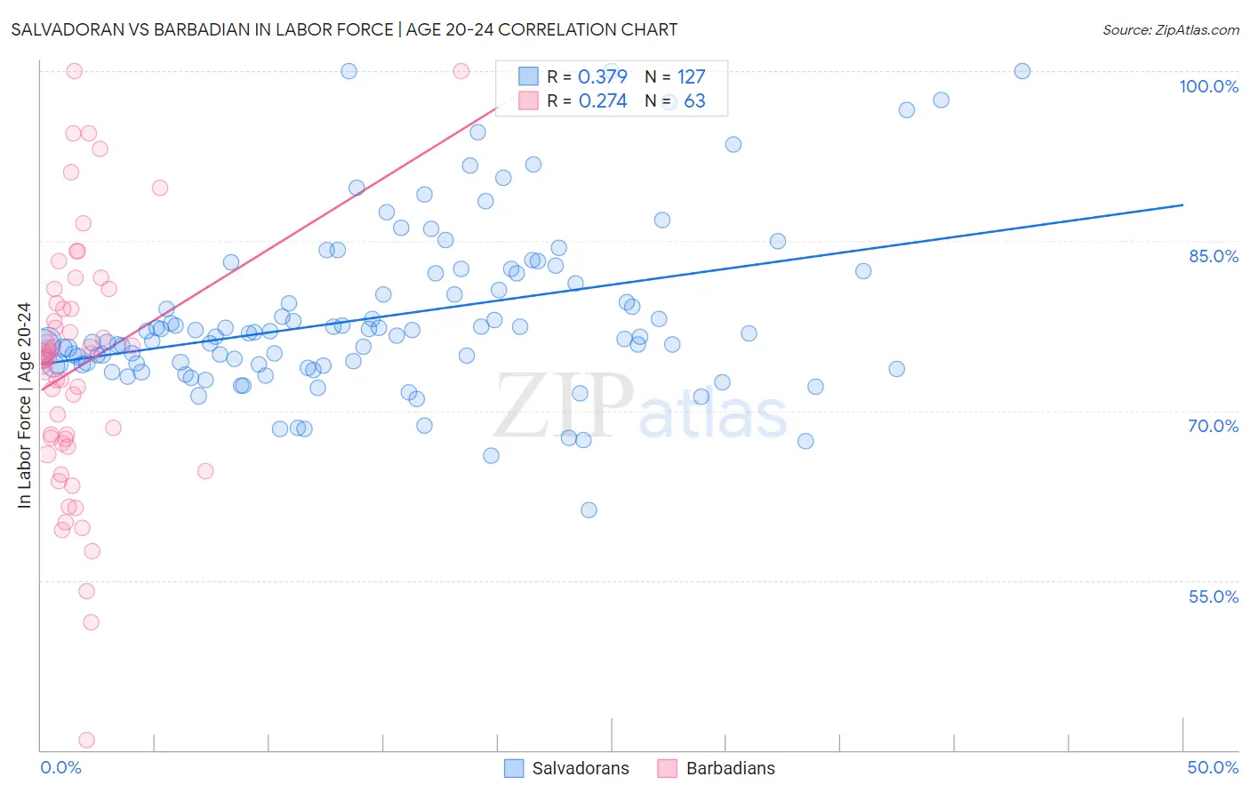 Salvadoran vs Barbadian In Labor Force | Age 20-24