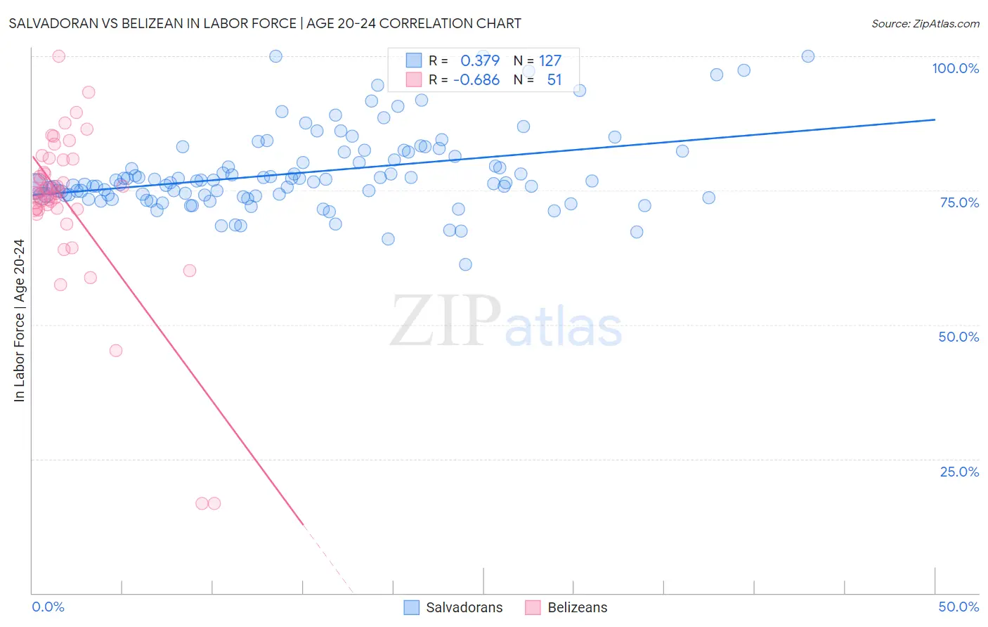 Salvadoran vs Belizean In Labor Force | Age 20-24