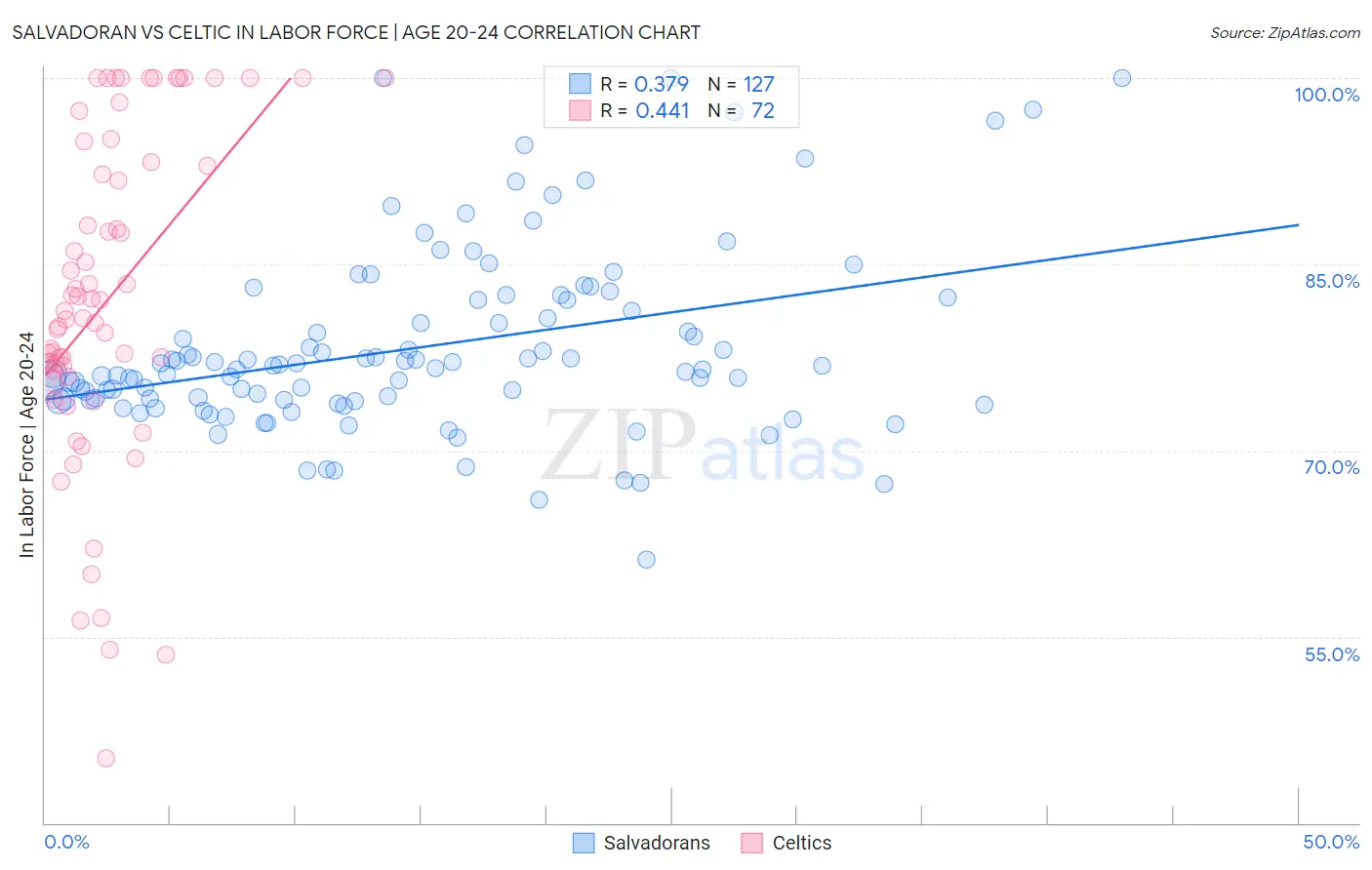 Salvadoran vs Celtic In Labor Force | Age 20-24