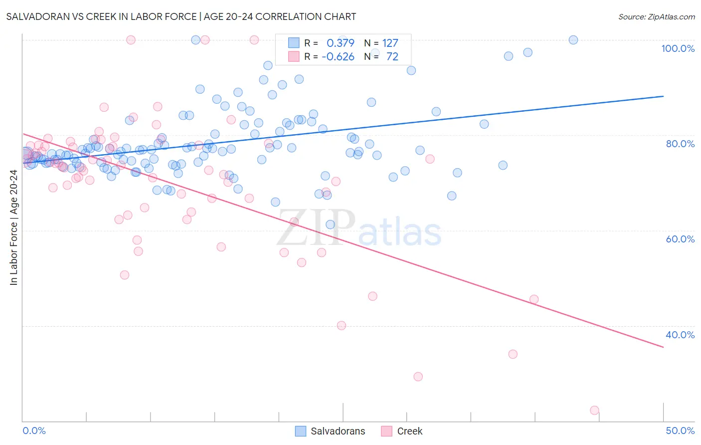 Salvadoran vs Creek In Labor Force | Age 20-24