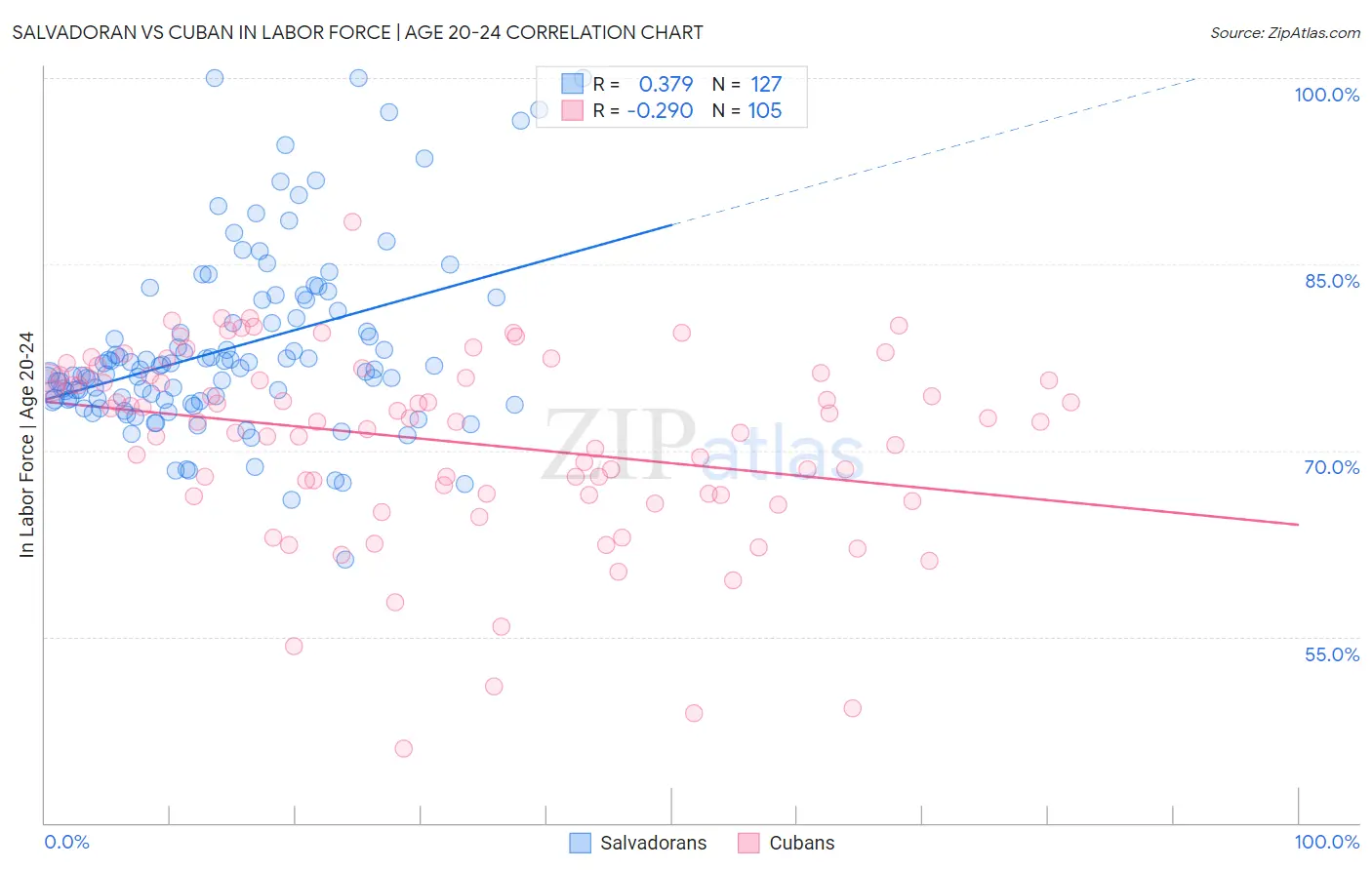 Salvadoran vs Cuban In Labor Force | Age 20-24