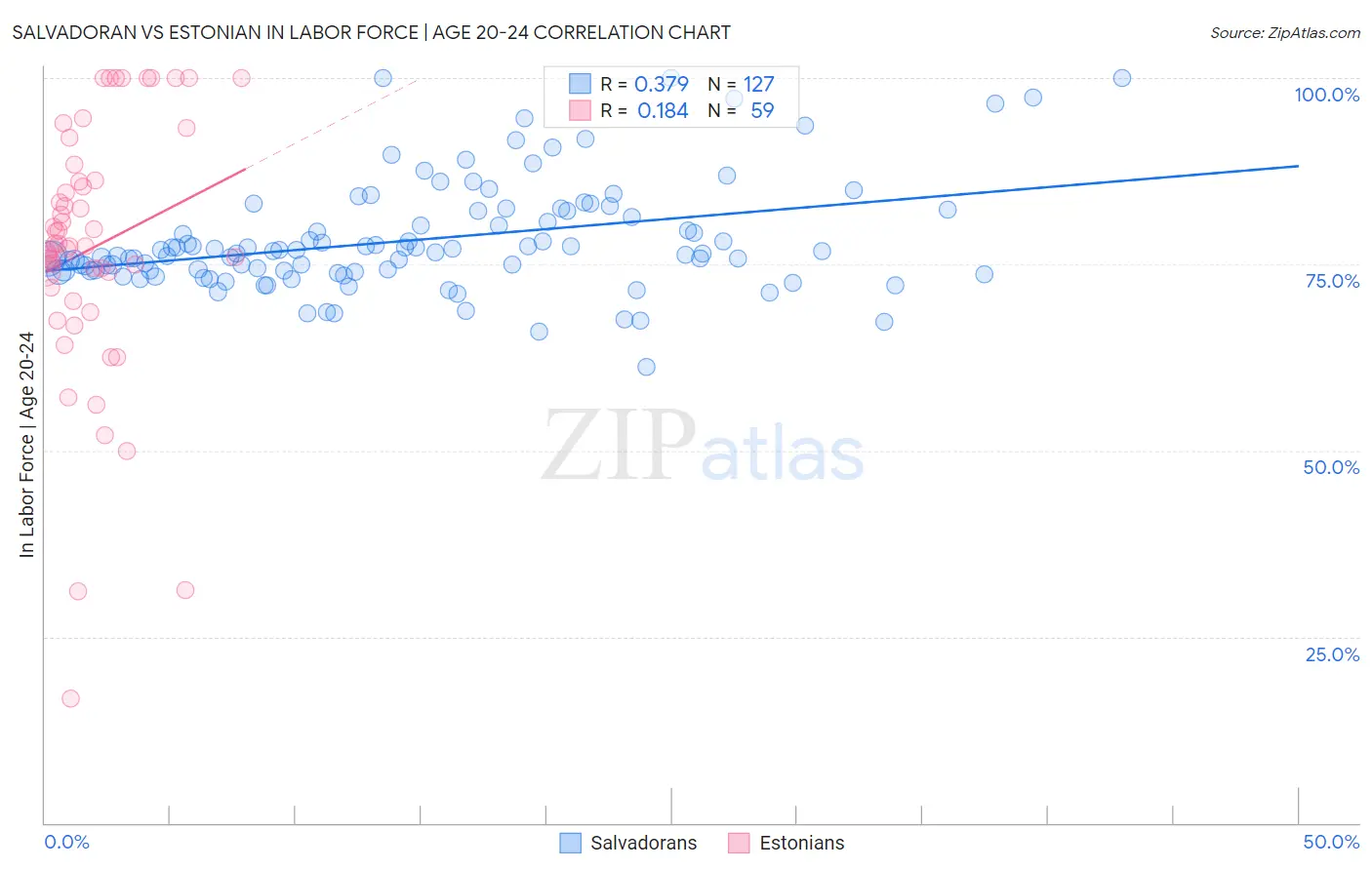 Salvadoran vs Estonian In Labor Force | Age 20-24