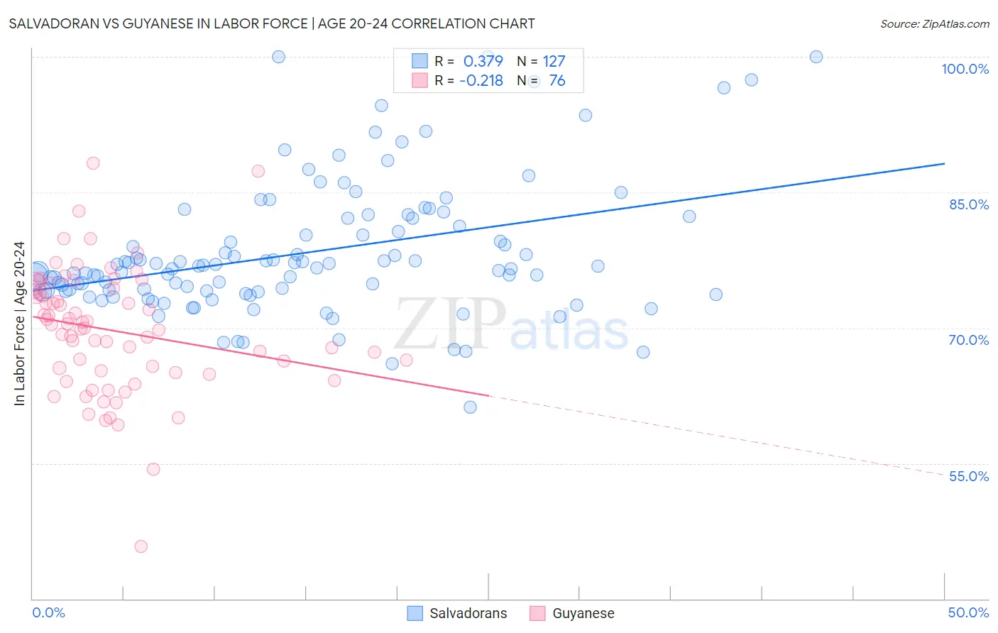 Salvadoran vs Guyanese In Labor Force | Age 20-24