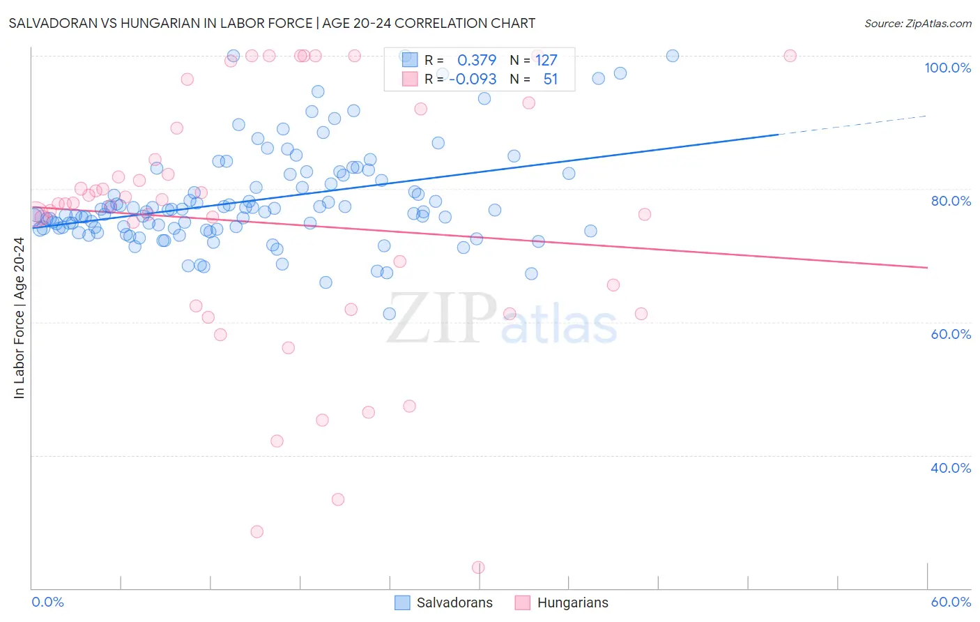 Salvadoran vs Hungarian In Labor Force | Age 20-24