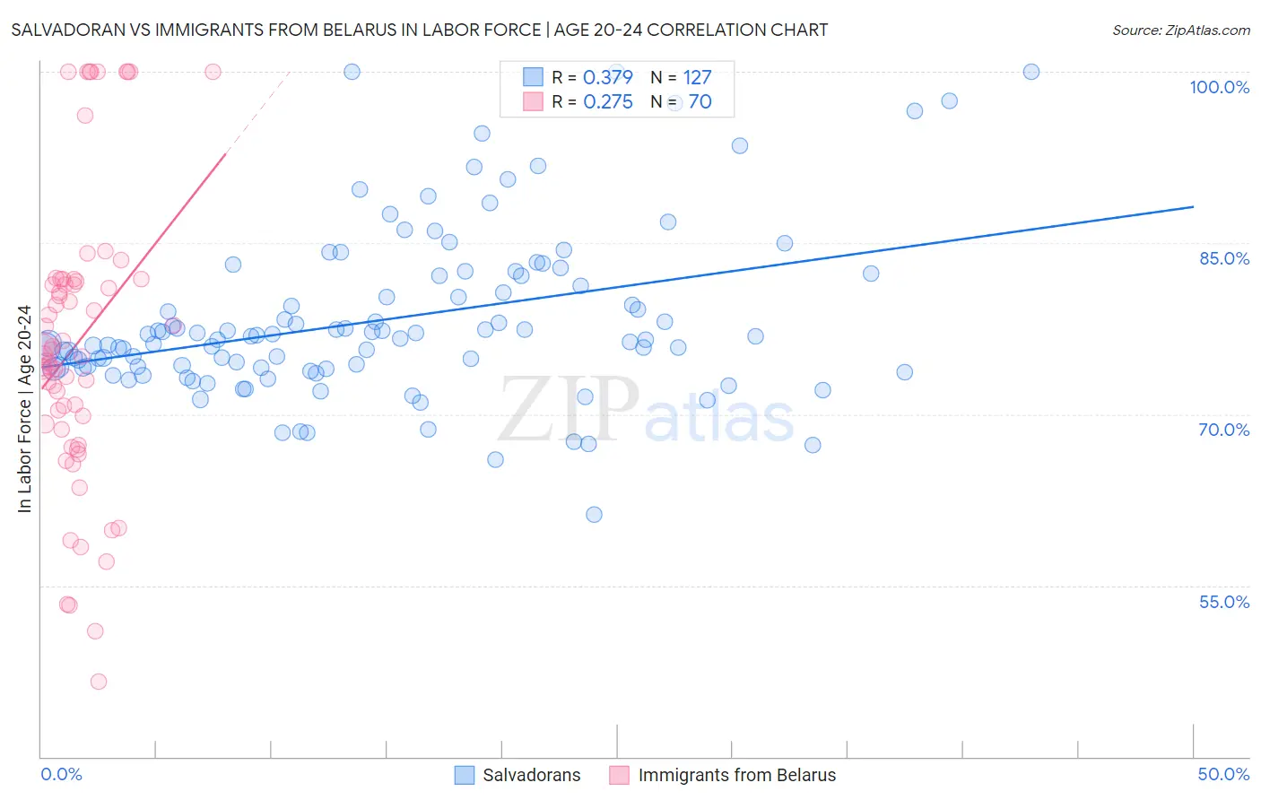 Salvadoran vs Immigrants from Belarus In Labor Force | Age 20-24