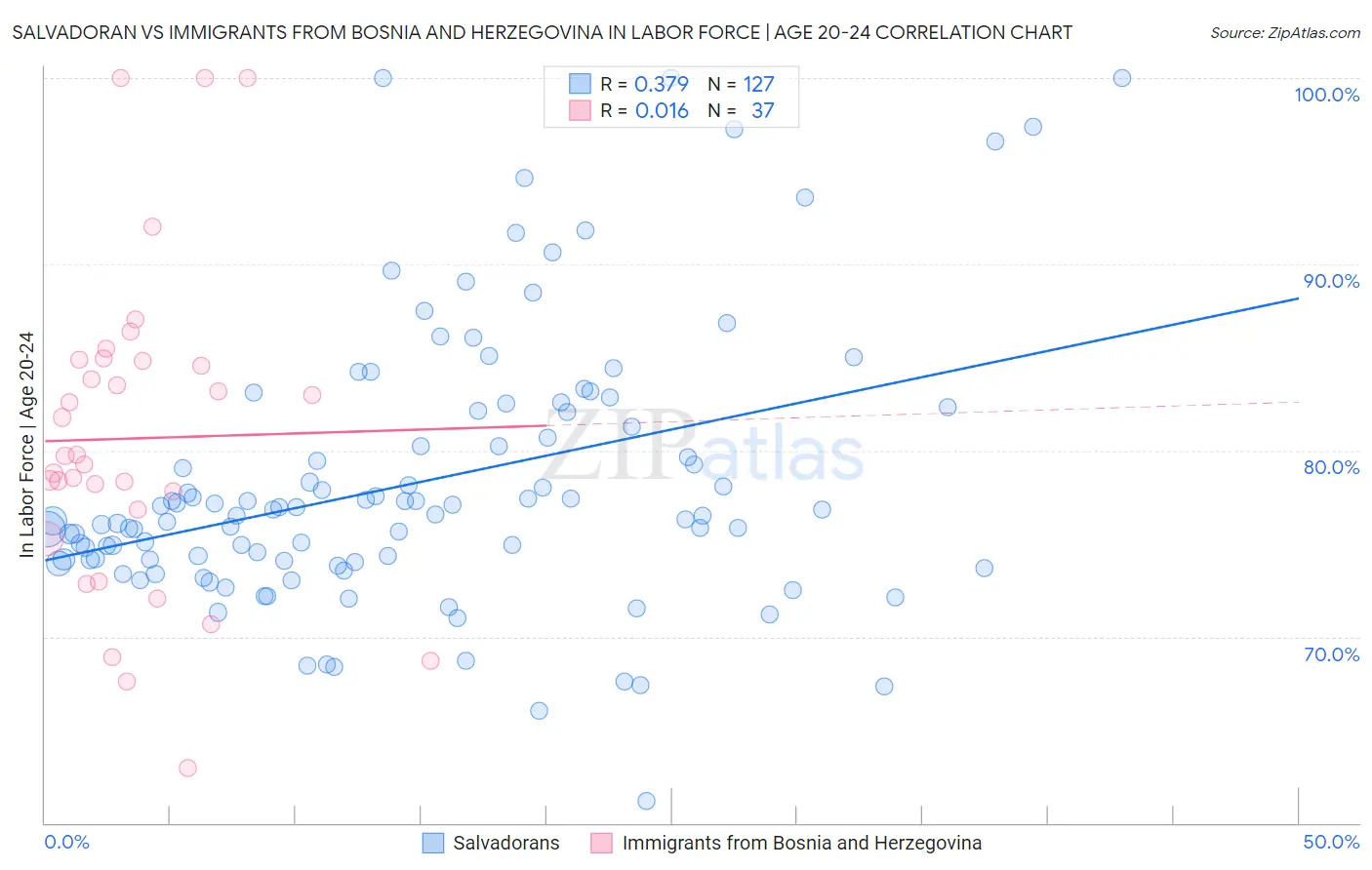 Salvadoran vs Immigrants from Bosnia and Herzegovina In Labor Force | Age 20-24