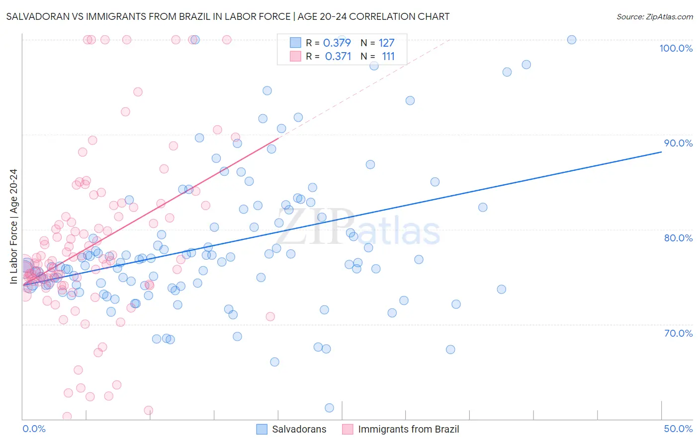 Salvadoran vs Immigrants from Brazil In Labor Force | Age 20-24