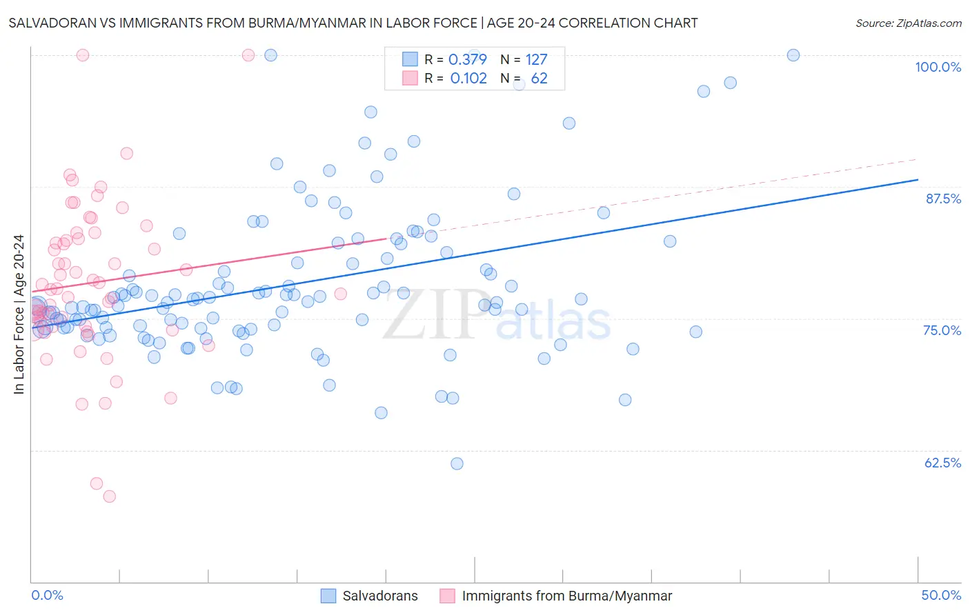 Salvadoran vs Immigrants from Burma/Myanmar In Labor Force | Age 20-24