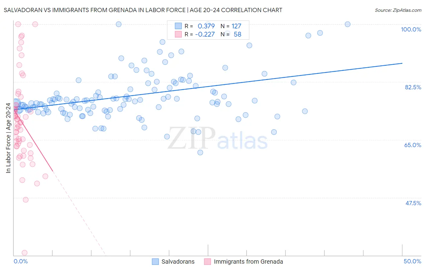 Salvadoran vs Immigrants from Grenada In Labor Force | Age 20-24