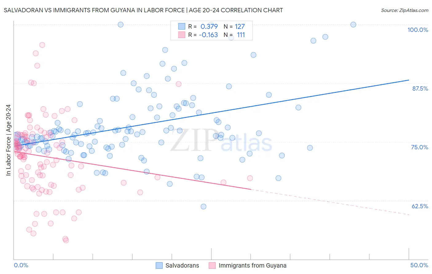 Salvadoran vs Immigrants from Guyana In Labor Force | Age 20-24