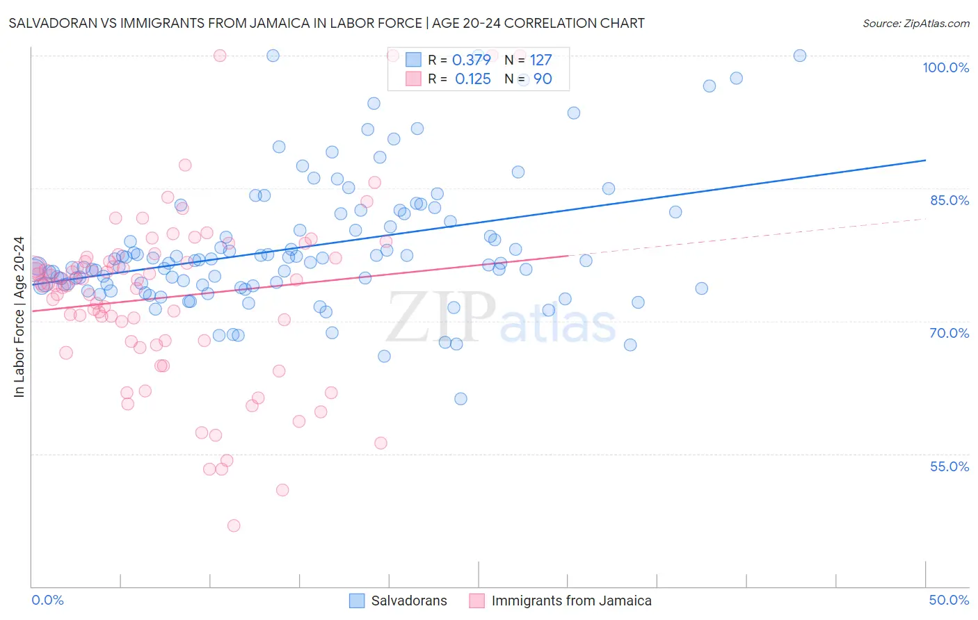 Salvadoran vs Immigrants from Jamaica In Labor Force | Age 20-24