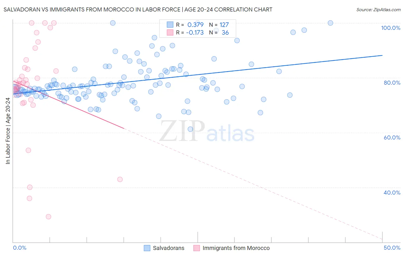 Salvadoran vs Immigrants from Morocco In Labor Force | Age 20-24