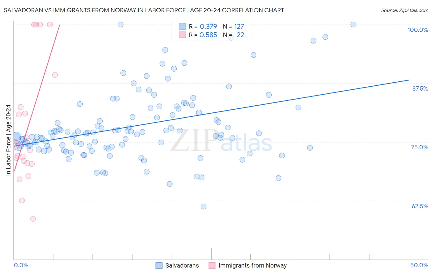 Salvadoran vs Immigrants from Norway In Labor Force | Age 20-24