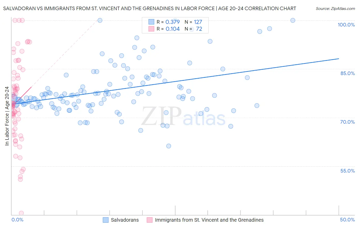 Salvadoran vs Immigrants from St. Vincent and the Grenadines In Labor Force | Age 20-24