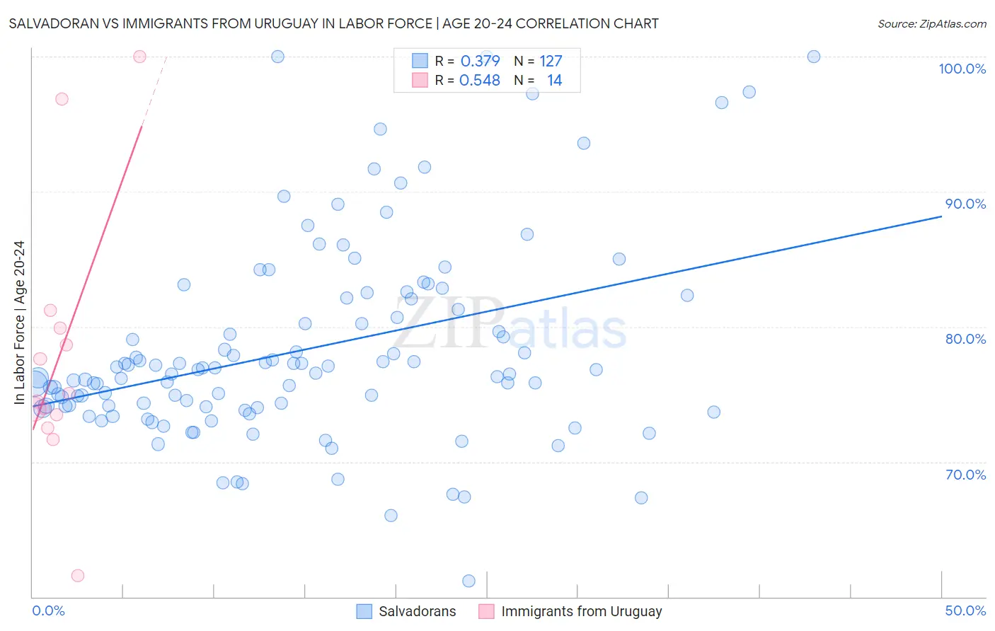 Salvadoran vs Immigrants from Uruguay In Labor Force | Age 20-24