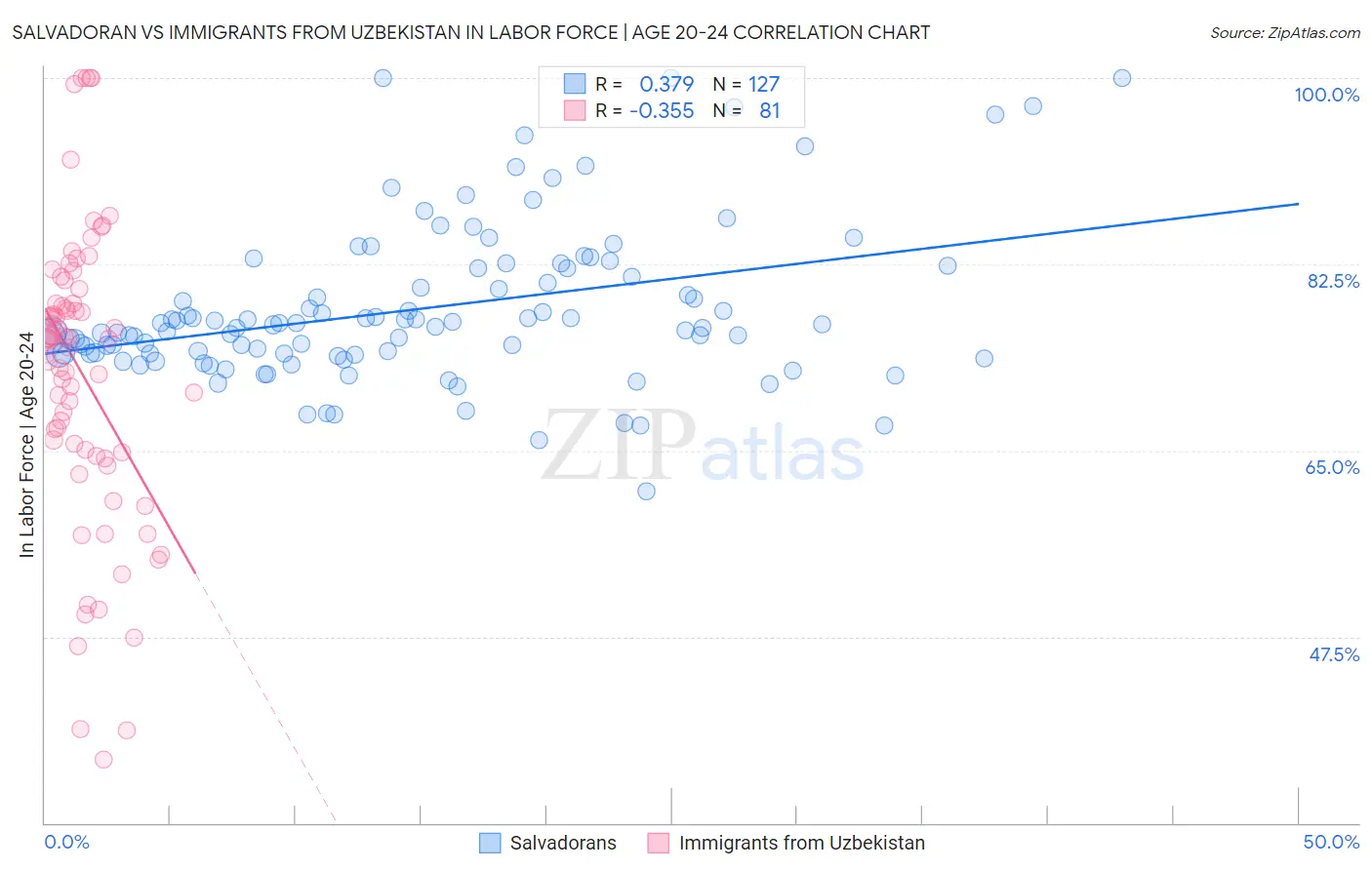 Salvadoran vs Immigrants from Uzbekistan In Labor Force | Age 20-24