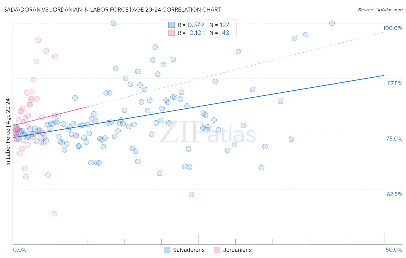 Salvadoran vs Jordanian In Labor Force | Age 20-24