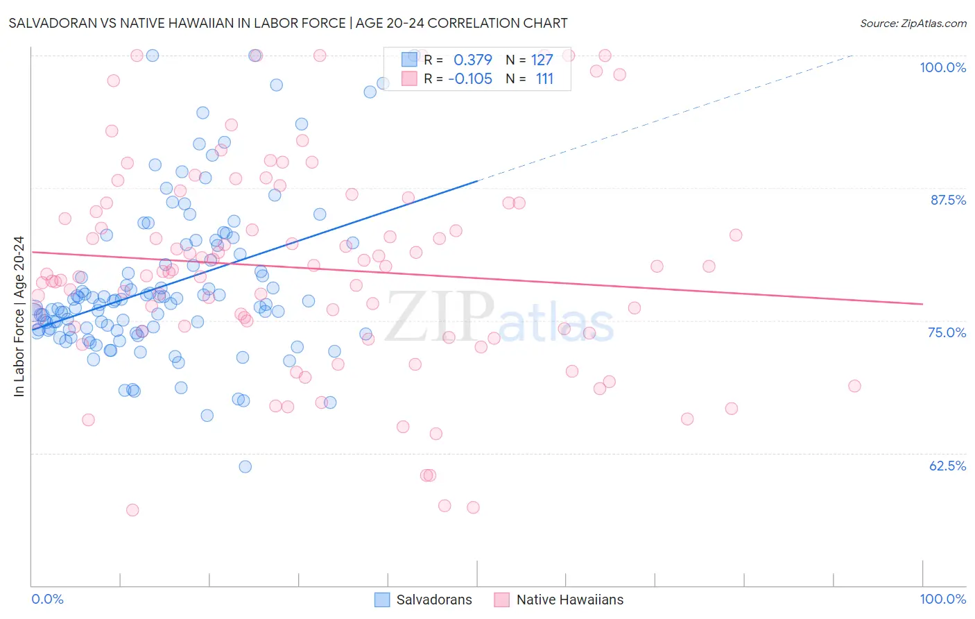 Salvadoran vs Native Hawaiian In Labor Force | Age 20-24