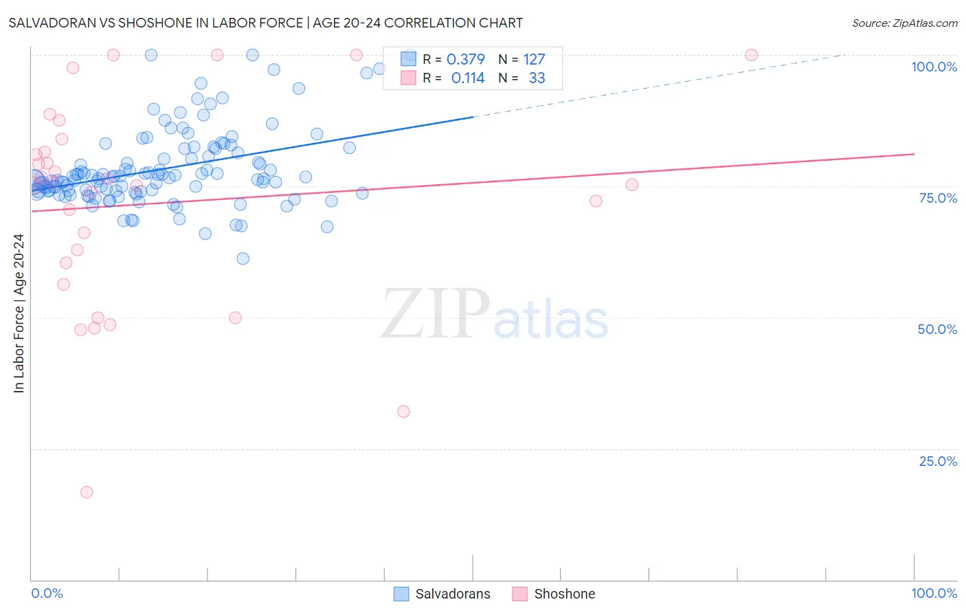 Salvadoran vs Shoshone In Labor Force | Age 20-24