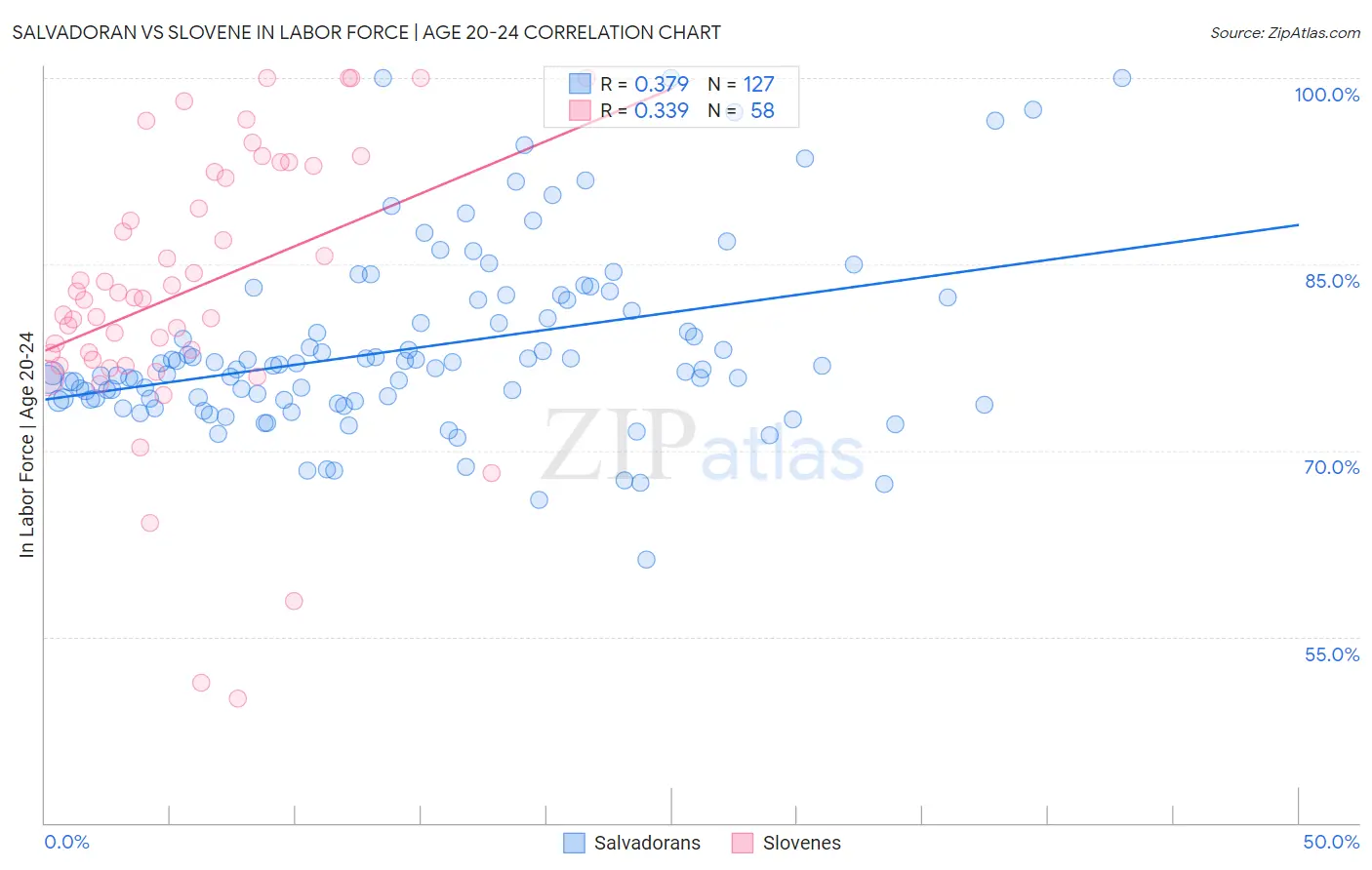 Salvadoran vs Slovene In Labor Force | Age 20-24