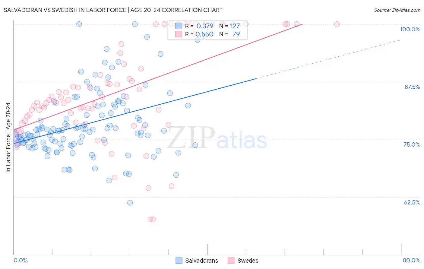 Salvadoran vs Swedish In Labor Force | Age 20-24