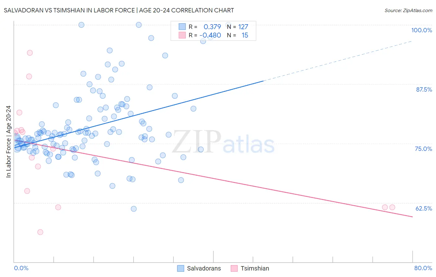 Salvadoran vs Tsimshian In Labor Force | Age 20-24