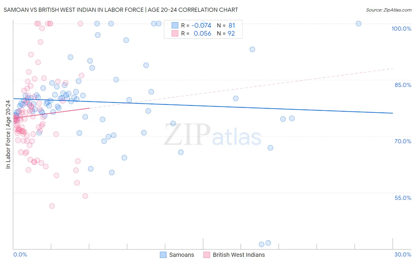 Samoan vs British West Indian In Labor Force | Age 20-24