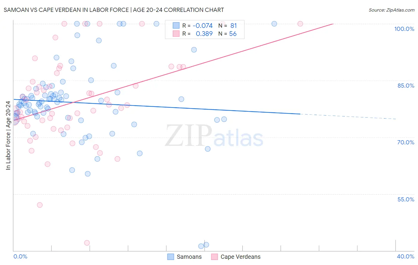 Samoan vs Cape Verdean In Labor Force | Age 20-24