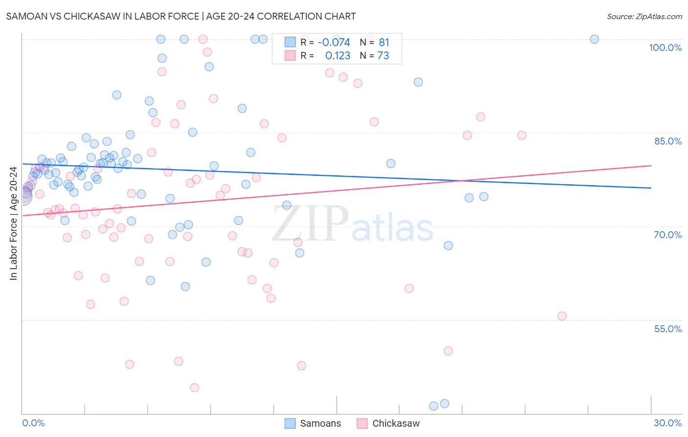 Samoan vs Chickasaw In Labor Force | Age 20-24