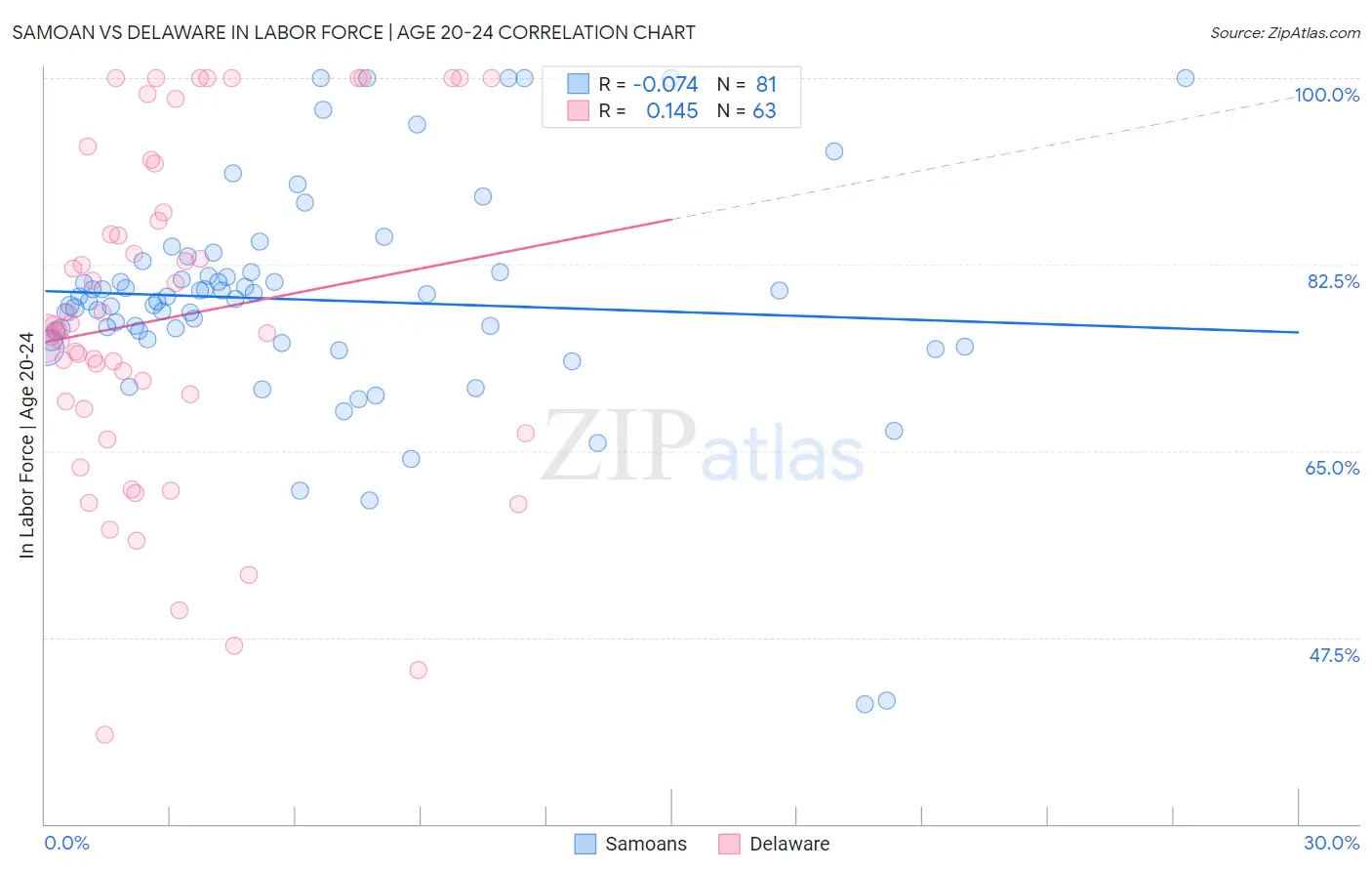 Samoan vs Delaware In Labor Force | Age 20-24